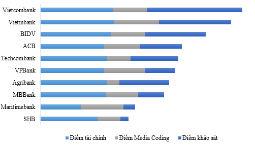 Điểm quy đổi xếp hạng của Top 10 ngân hàng thương mại Việt Nam uy tín năm 201