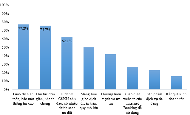  Các tiêu chí được khách hàng quan tâm nhất khi lựa chọn dịch vụ của một ngân hàng
