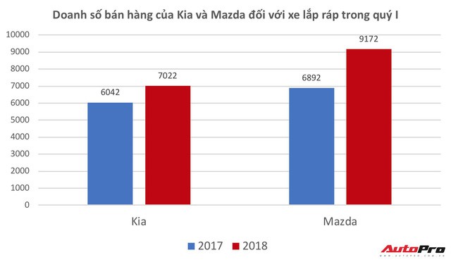 Doanh số bán hàng của Kia và Mazda đối với xe lắp ráp