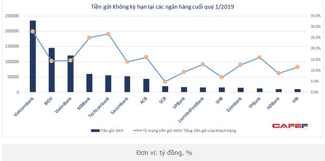 Lãi suất không kỳ hạn của các ngân hàng