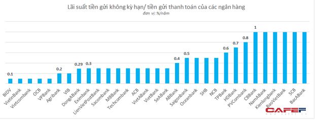 Lãi suất không kỳ hạn