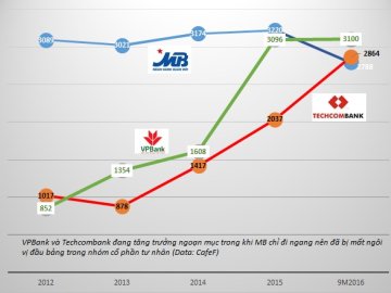 MB đã rớt khỏi &ldquo;chiếu trên&rdquo; các ngân hàng cổ phần