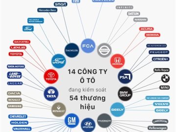 [Infographic] Những &ldquo;đại gia&rdquo; kiểm soát ngành ô tô trên thế giới 4 tân binh khuấy động ...