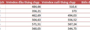 Đừng sợ Tháng củ mật, bởi vì xác suất kiếm được tiền trên TTCK tháng này là ...