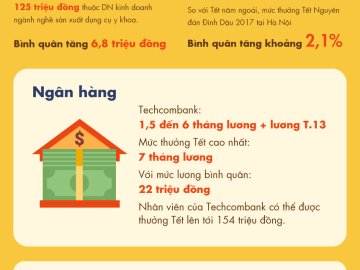 [Infographic] Thưởng Tết năm 2017, những con số giật mình Luật Quy hoạch: Ngạc nhiên khi một ...