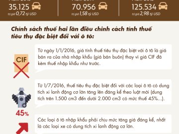 [Infographic] Việt Nam mua ô tô ngoại nào nhiều nhất năm 2016?
