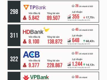 [Infographic] Việt Nam đứng đâu trong bản đồ ngân hàng Châu Á?
