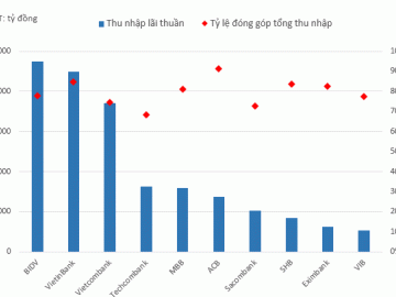 Thu nhập của hàng loạt ngân hàng đang phải lệ thuộc trên 70% vào hoạt động tín ...