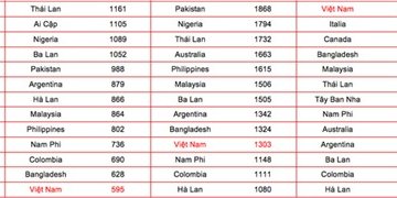 PWC: Năm 2050, vượt Canada, Italia, Việt Nam lọt top 20 trong bảng xếp hạng các nền ...