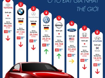 [Infographic] 8 thương hiệu ô tô đắt giá nhất thế giới [Infographic] 8 thương hiệu ô tô ...