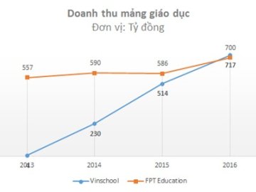 Chỉ sau 3 năm hoạt động, Vinschool của Vingroup đã đạt doanh thu hơn 700 tỷ, tương ...