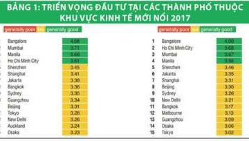 Bất động sản Tp.HCM lọt top 5 thị trường có triển vọng đầu tư ở châu Á