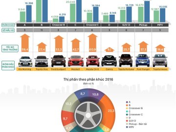 Dòng ô tô nào đang là &quot;mốt&quot; tại Việt Nam