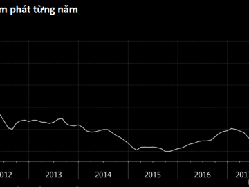 Bloomberg: Việt Nam hạ lãi suất có thể làm gia tăng rủi ro tín dụng