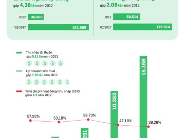 [Infographic] 5 năm theo đuổi chiến lược bán lẻ, VPBank giờ ra sao?