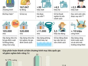 [Infographic] Vốn chính sách giúp hơn 4,5 triệu hộ thoát nghèo