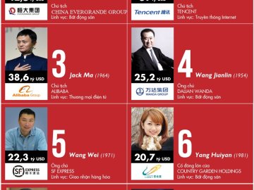[Infographic] 10 tỷ phú giàu nhất Trung Quốc: Jack Ma tụt xuống thứ 3