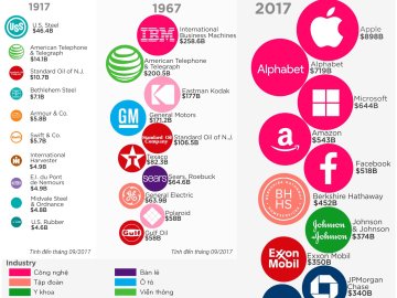 [Infographic] Chuyển dịch của Top 10 công ty Mỹ trong 100 năm qua