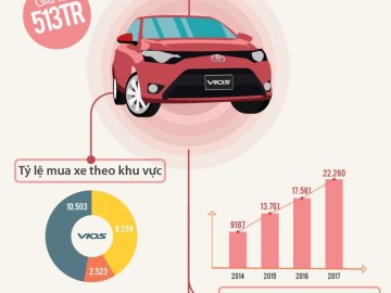 Toyota Vios đã thành công như thế nào trong năm 2017?