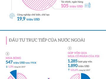 [Infographic] Gần 150 triệu USD đầu tư ra nước ngoài của doanh nghiệp Việt quý I