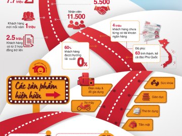 [Infographic] Nhìn lại 10 năm của Home Credit tại thị trường Việt Nam
