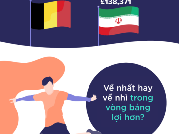 [Infographic] Các nước phải bỏ bao nhiêu tiền để vô địch World Cup 2018 [