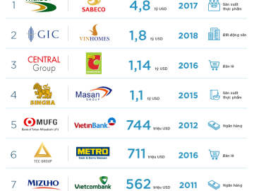 [Infographic] Top 10 thương vụ M&A giá trị trong thập kỷ qua