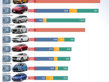 [Infographic] 10 ôtô bán chạy nhất Việt Nam tháng 7