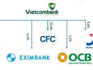 Vietcombank hái &lsquo;quả ngọt&rsquo; từ cổ phiếu ngân hàng