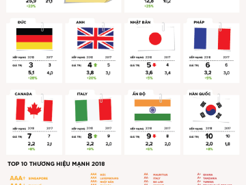 [Infographic] Thương hiệu quốc gia giá trị nhất thế giới